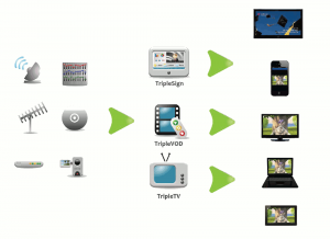 TriplePlay – больше чем Digital Signage